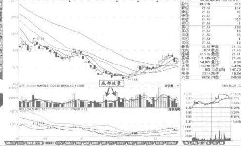 底部放量,表明庄家开始吸筹,注意建仓!
