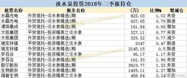 三季报透露重要信号:知名私募大佬买了这些股
