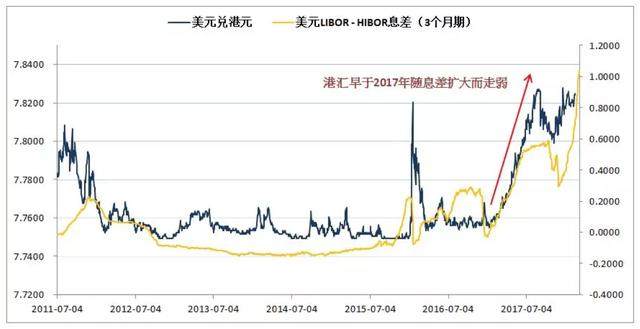 港元汇率即使新低，也难阻港股漫长牛市的开启