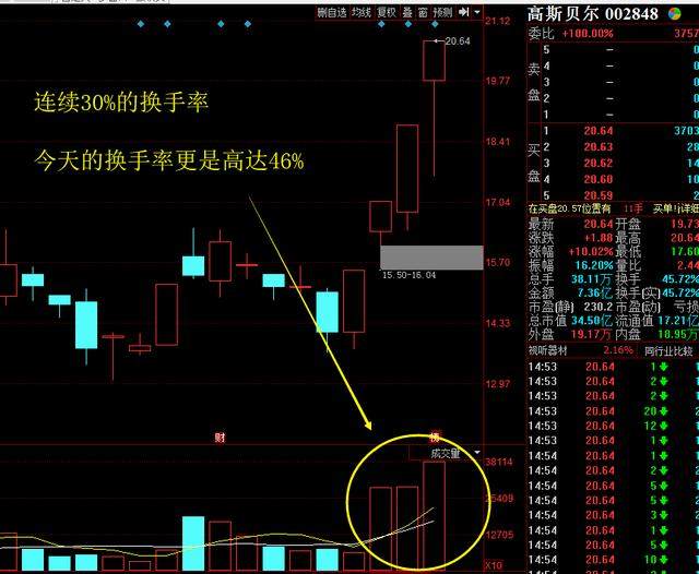 换手率才是选涨停股票的终极秘密:华锋股份与