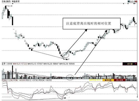 RIS指标出现日线底背离,短线介入时机!