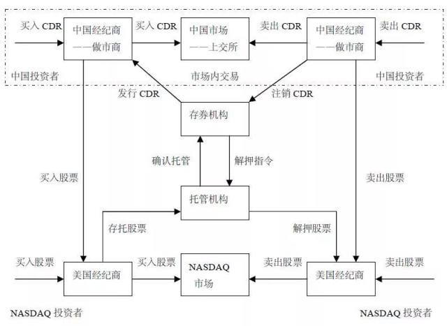 阿里巴巴和京东将成为首批CDR试点公司 这些