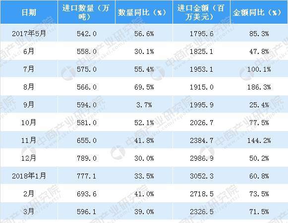 2018年1-4月中国天然气进口数据分析:进口额增