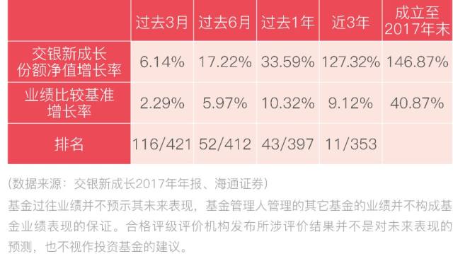 三年净值翻一倍的好基--交银新成长519736