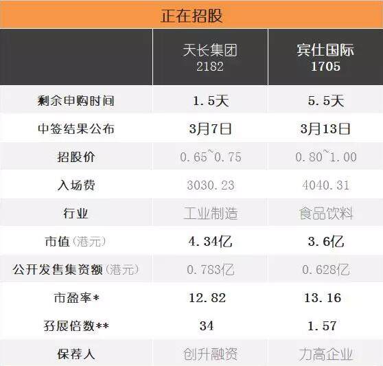 港股IPO:名仕快相一手中签100% 「天仁茗茶」