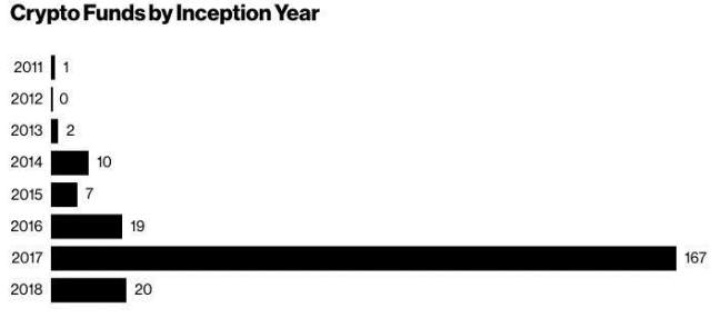 百倍回报成空!加密货币对冲基金今年亏损23%