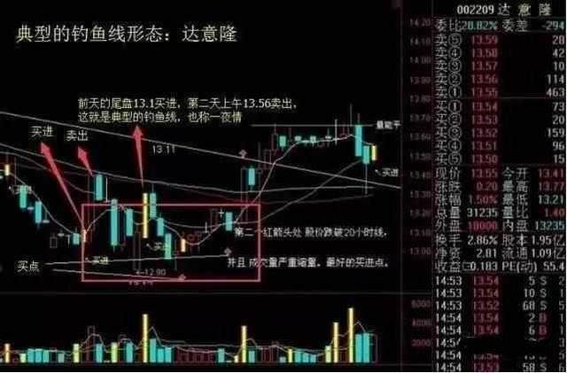 中国股市里血的经验：一旦遇见“钓鱼线”形态，清仓拔腿快逃！