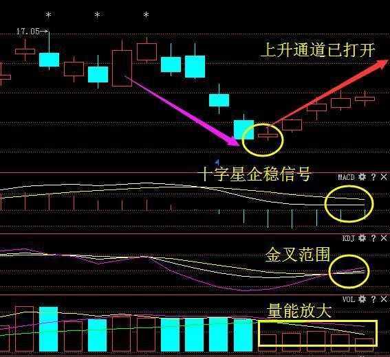 而后果然放量突破压力颈线,12月25日出现了仙人指路k线形态,属于低位