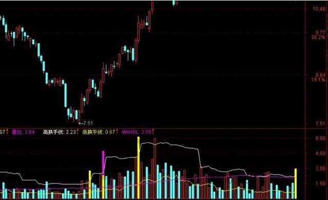 中国股市带血经验:换手率高表示什么?
