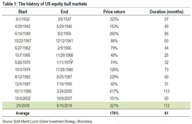 3453天!美股今晚将创史上最长牛市,还要延续到