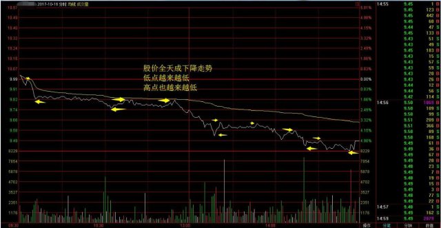 2,震盪下行 反彈的高點就是賣點(分時線大概率觸碰均價線,此種類型中