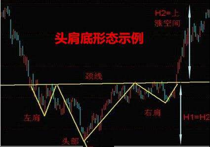 k线战法之头肩底买入形态