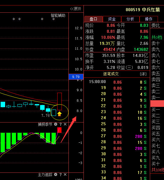 中兵紅箭000519大幅拉昇成交量放大