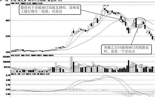 股价有效跌破30日均线的支撑,上涨行情终结,短