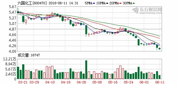 六国化工: 品牌与股价不匹配市场遇冷做何解?