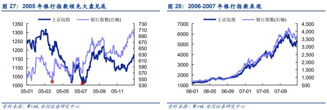 【精品研报008】详解A股历史上如何筑底和展