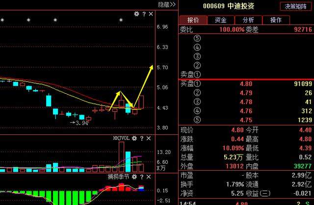 绝世妖股横空出世，遭大资金1.03亿抢筹，本周要翻倍