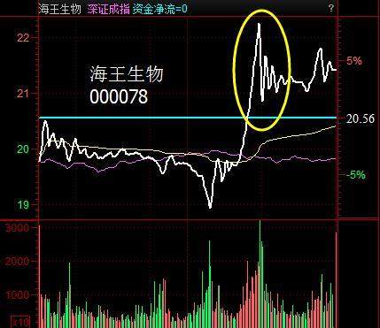 中国股市里血的经验：一旦遇见“钓鱼线”形态，清仓拔腿快逃！
