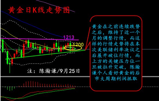 陈瀚谦：千二震荡调整，黄金多空双向止盈