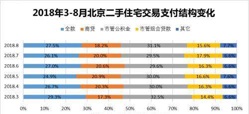2018年8月北京二手房成交均价为57302元\/平米