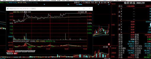 亚夏汽车、超频三复牌,谁能6板成妖?晓程科技