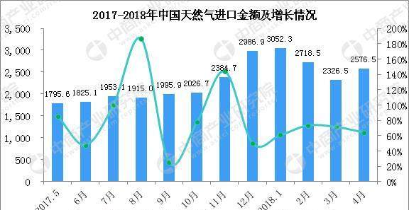 2018年1-4月中国天然气进口数据分析:进口额增
