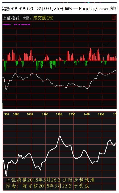 陈自权:上证指数2018年3月27日走势预测