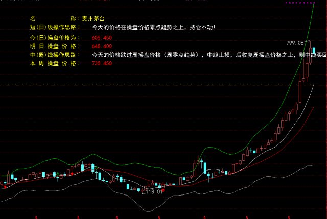 零点基金:贵州茅台(600519)趋势再分析 趋势造