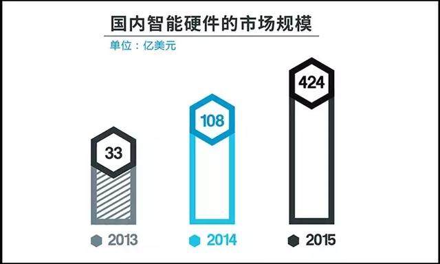 近2亿美元融资证明着，物联网将会引领下一轮技术爆炸