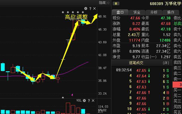 522亿价值回归!全球化工巨头万华化学重组崛起