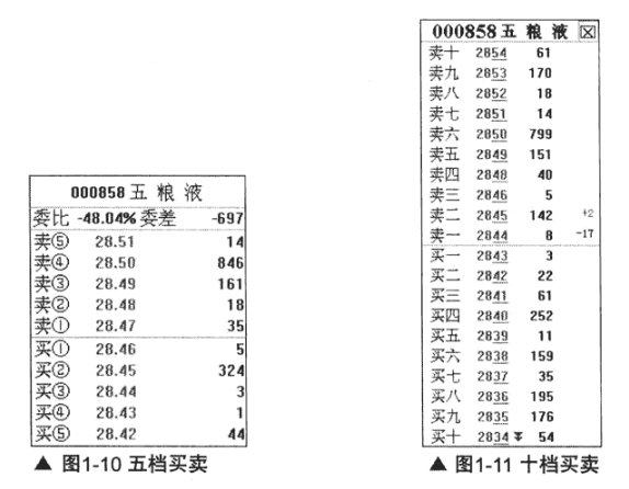 看盘主要看什么?