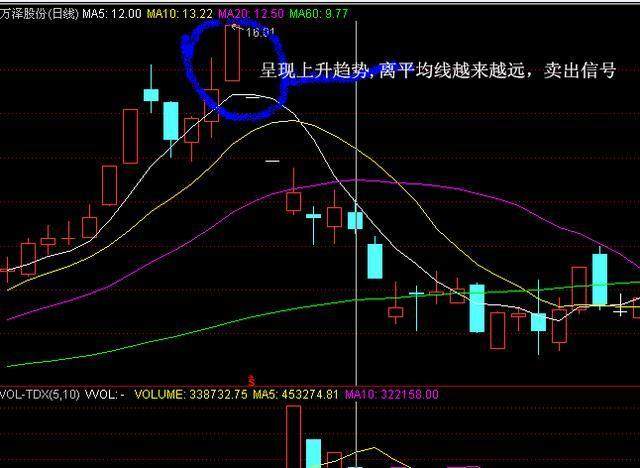 一位成功老股民的箴言，均线(MA)技巧，书上都难见到的精髓