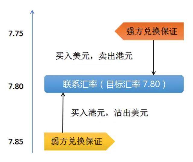 港元汇率即使新低，也难阻港股漫长牛市的开启