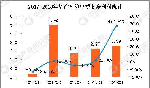 华谊兄弟2018年一季度实现净利润2.59亿 同比