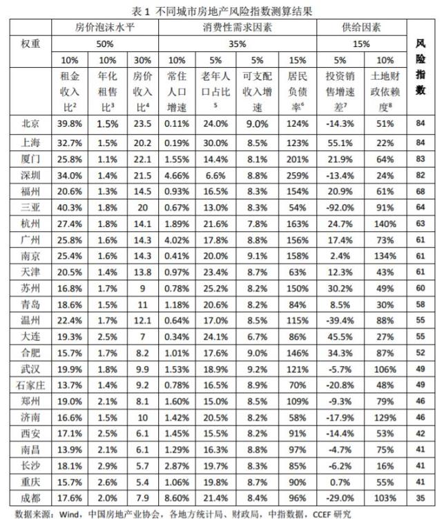 2018中国不同城市房地产风险比较