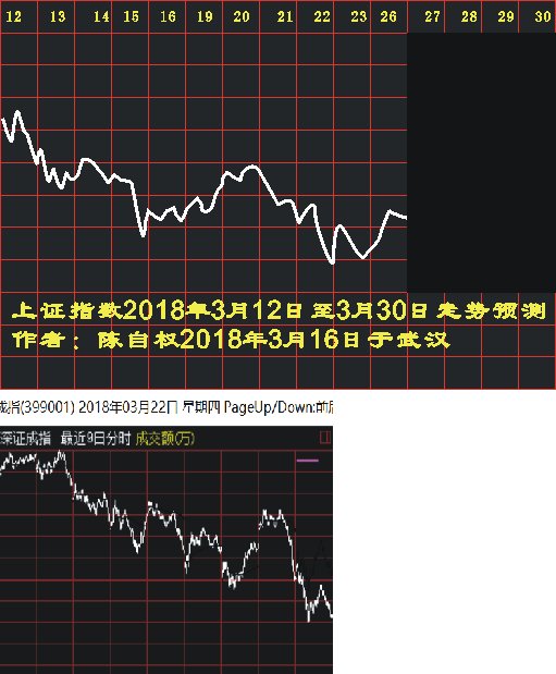 陈自权:上证指数2018年3月23日走势预测