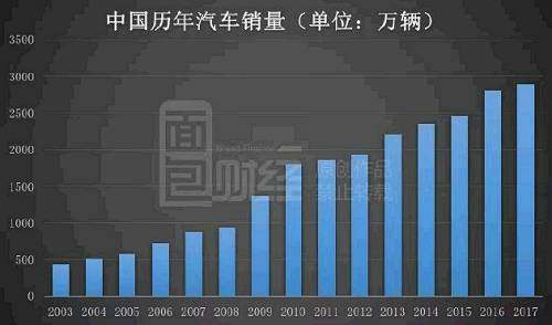 没有中国的消费增量，全球汽车企业不可能走出次贷危机的阴霾，所有汽车巨头身价都要贬值。