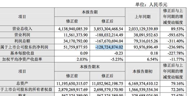 重大利空：这只股业绩大变脸，从盈利5000万到亏损1.29亿，快跑！