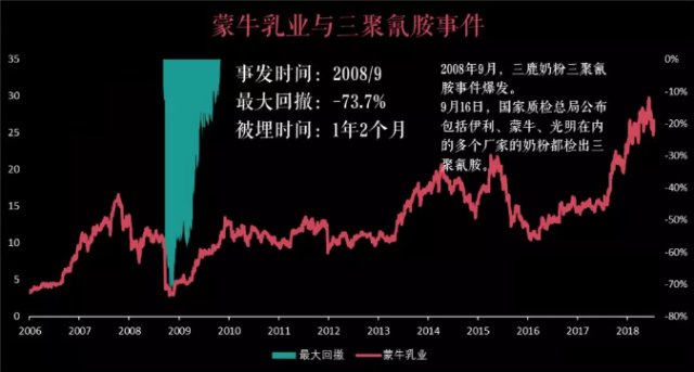 随后几年，中国人对乳制品的需求持续旺盛，这也使得整个行业经过短暂调整后，迅速收复失地并持续高速增长。