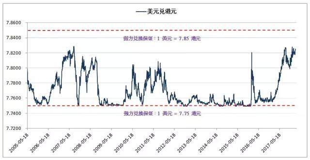 港元汇率即使新低，也难阻港股漫长牛市的开启