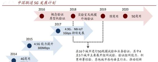 5G周期开启,国内什么时候能用?