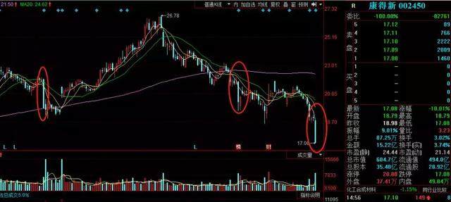 龙虎榜:医药股大跌,智飞生物跌停,机构却顺便来