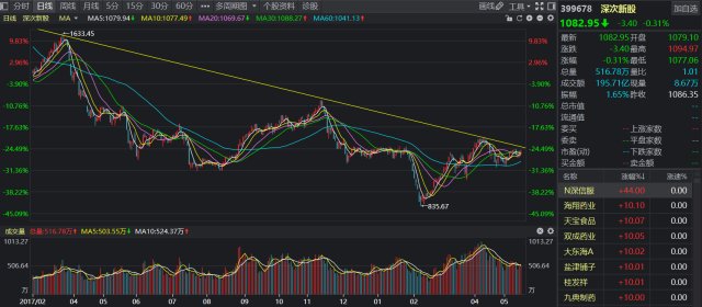 热门次新点评:明天指数如何表演,将决定未来命