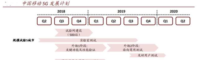 5G周期开启,国内什么时候能用?