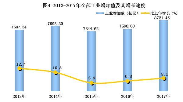 2017年陕西统计公报:GDP总量21899亿 常住人