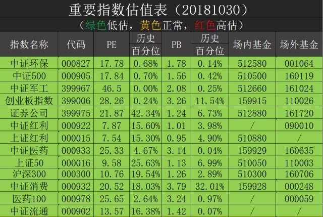2018年10月30日重要指数估值表