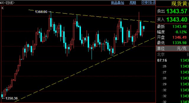 罗成风4-16：避险只是烟雾弹，黄金破位1333则看空明朗！