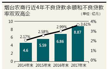 六家农商行不良贷款率垫底 重庆青岛等城商行