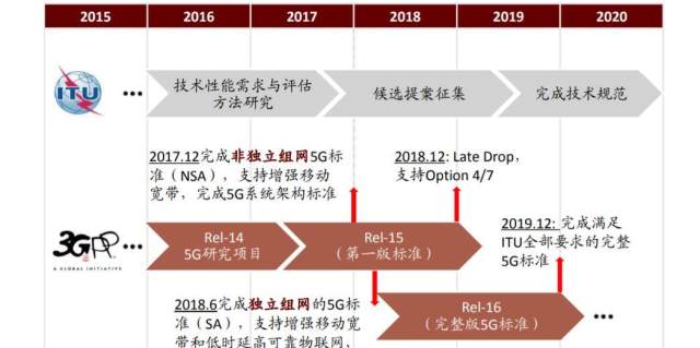 5G周期开启,国内什么时候能用?