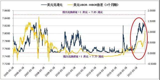 港元汇率即使新低，也难阻港股漫长牛市的开启